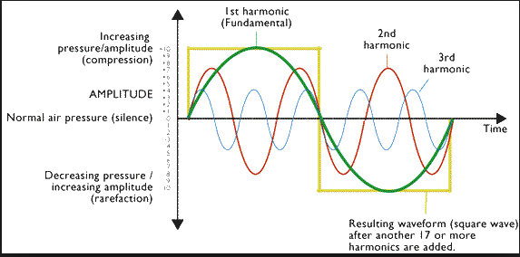 harmonic-sound-waves